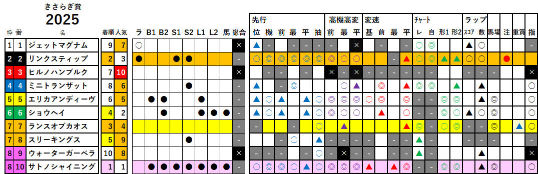 きさらぎ賞　検証データ　2025